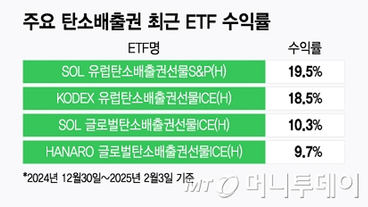 트럼프 리스크에도 반등하는 탄소배출권 ETF...상승 이어갈까 - 머니투데이