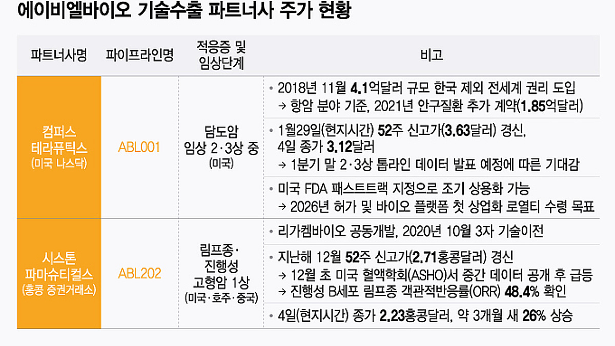 에이비엘바이오, 기술이전 신약 가치 제고에 파트너사 몸값 급등 - 머니투데이
