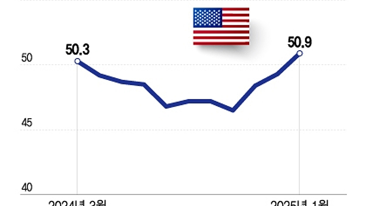 확장되는 미국 제조업 업황···국내 증시 영향은? - 머니투데이