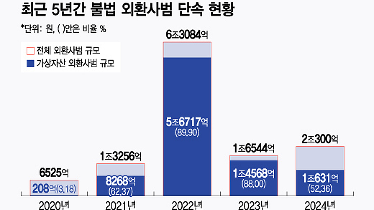 또 가상자산 환치기 연간 1조원 넘었다…여전한 불법 거래 - 머니투데이