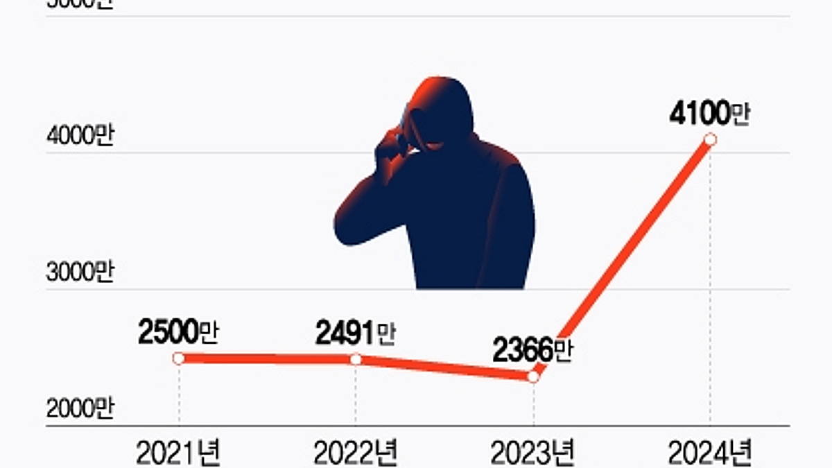 한 번 낚이면 쥐어짠다…피싱에 털린 돈 역대 최대 - 머니투데이
