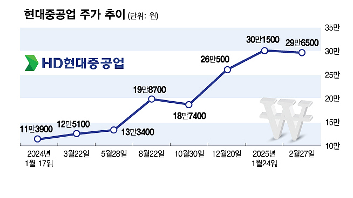 두 배 뛴 조선으로 실탄충전...수소·SMR에 힘주는 HD현대 - 머니투데이