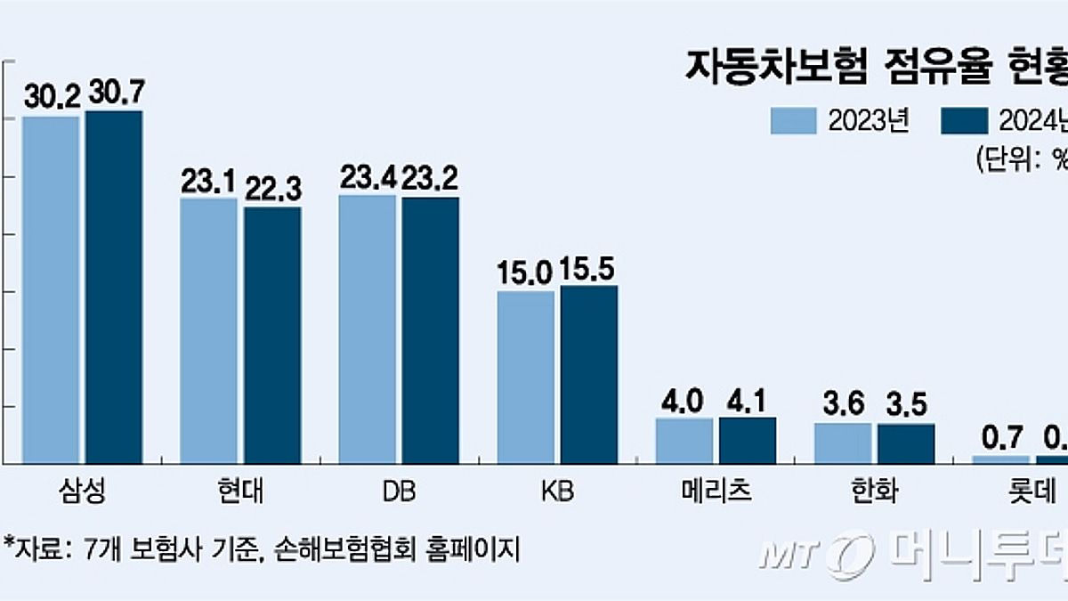 손해율 악화에도 KB손보, 자동차보험 점유율 계속 늘린다 - 머니투데이