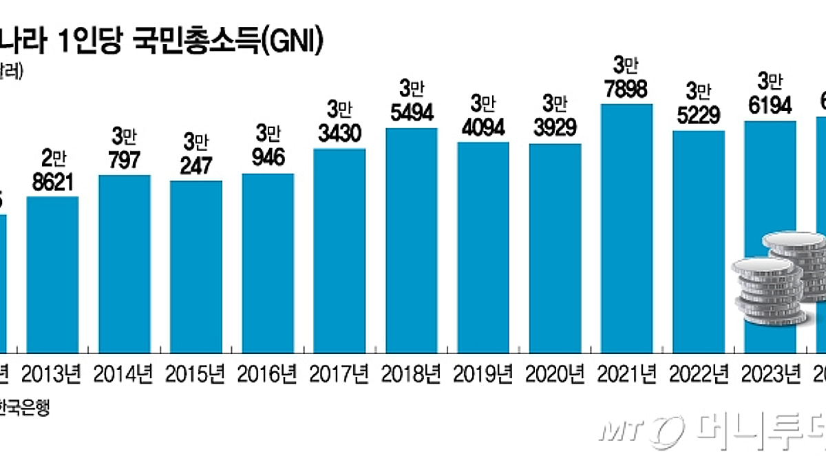한국 국민들, 대만·일본 또 제쳤다…1인당 국민소득 3만6624달러 - 머니투데이