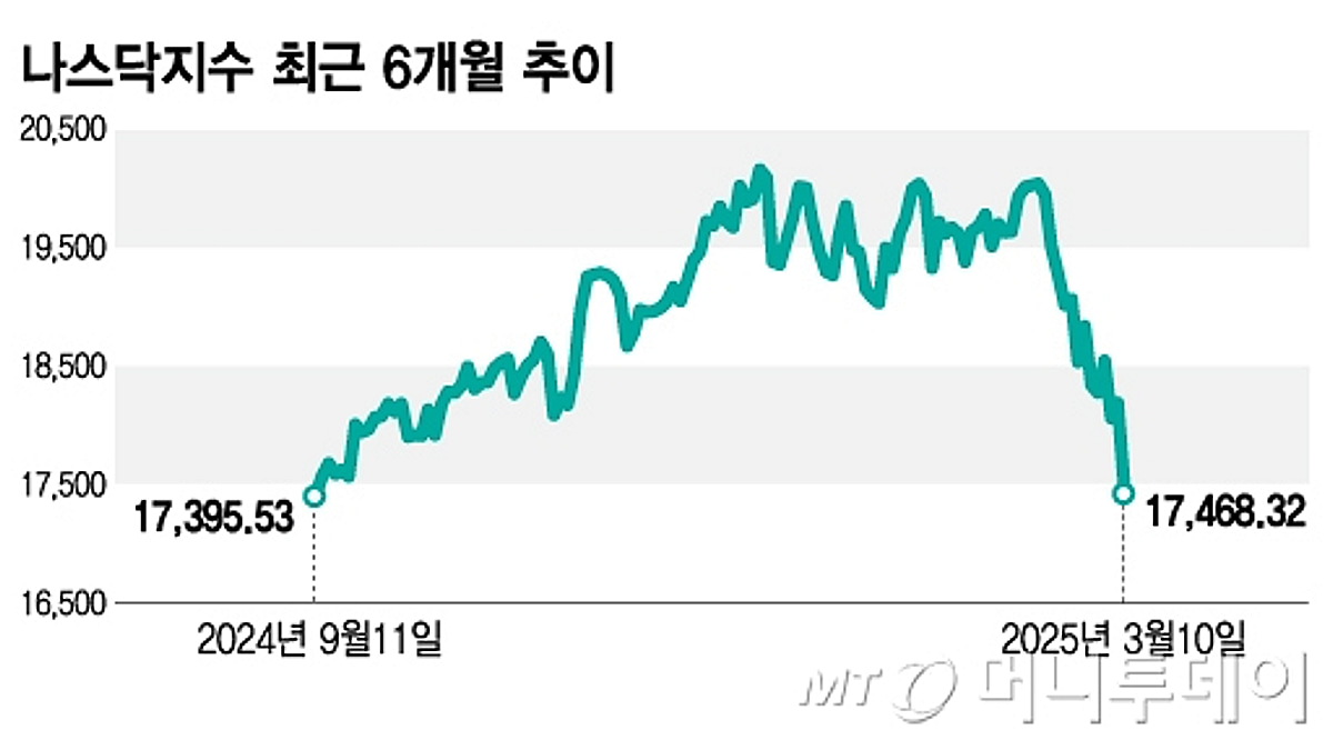 경기 침체 바라는 트럼프의 속내?…구원자 없는 증시, 추가 하락 대비해야[오미주] - 머니투데이