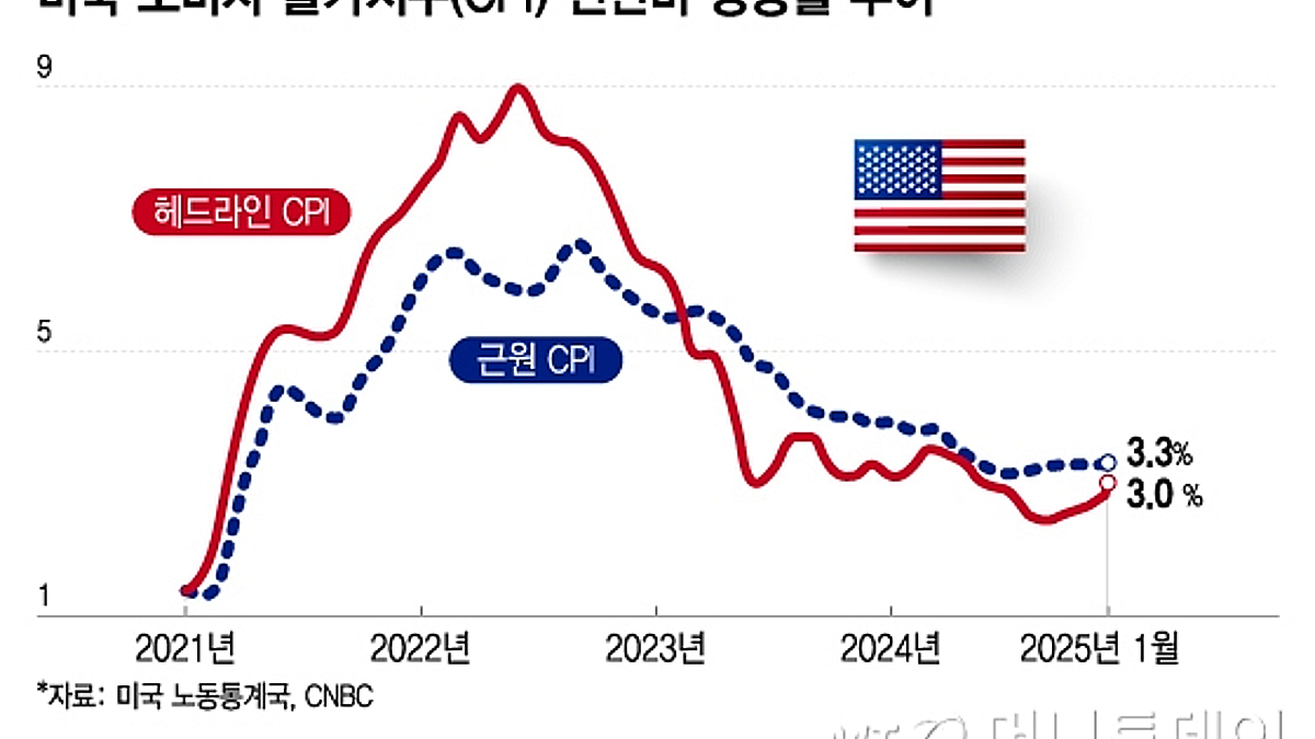 오늘 밤 CPI 발표…둔화 기대되지만 관세 영향 나타나면 충격[오미주] - 머니투데이