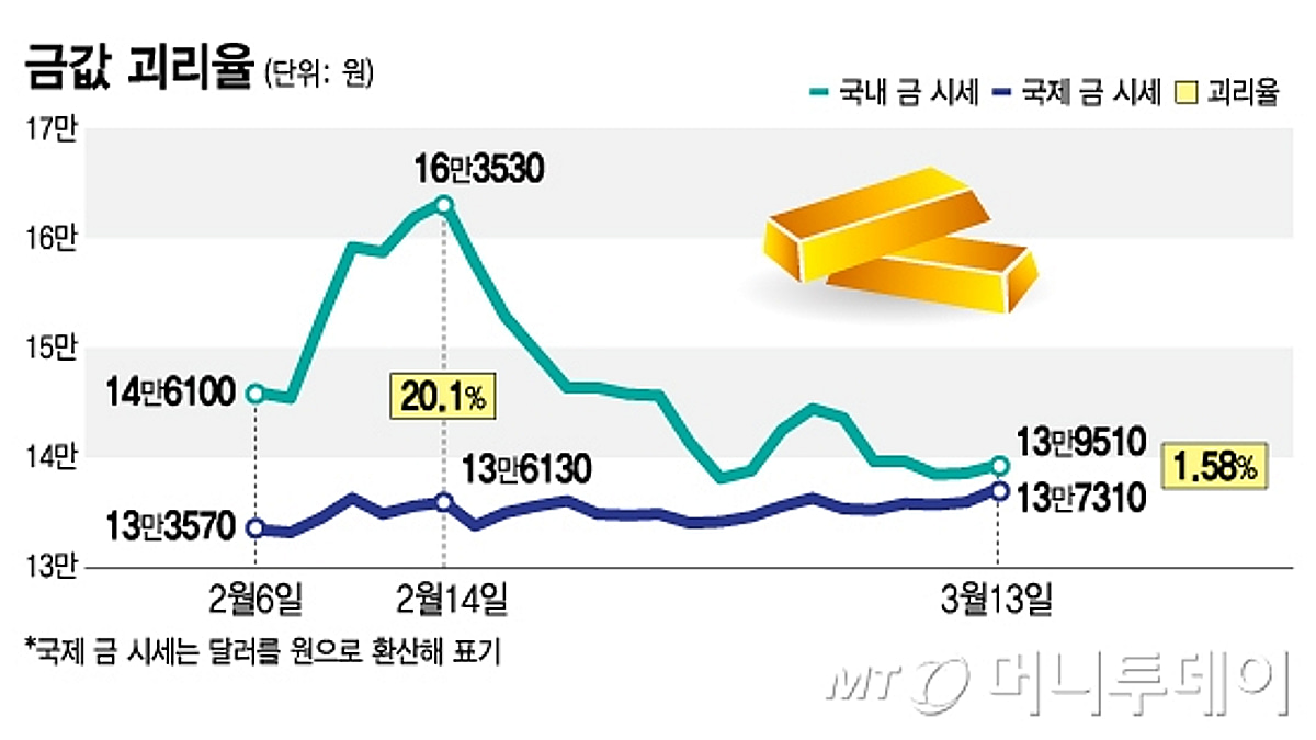 너도나도 패닉바잉 했는데 어쩌나…한달만에 14% 폭락한 한국 금값 - 머니투데이