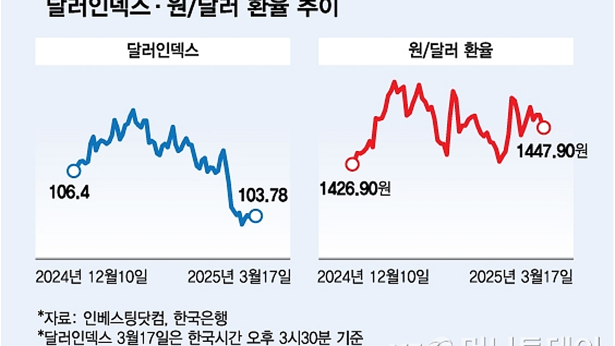 달러 인덱스 실시간 (89) 사진