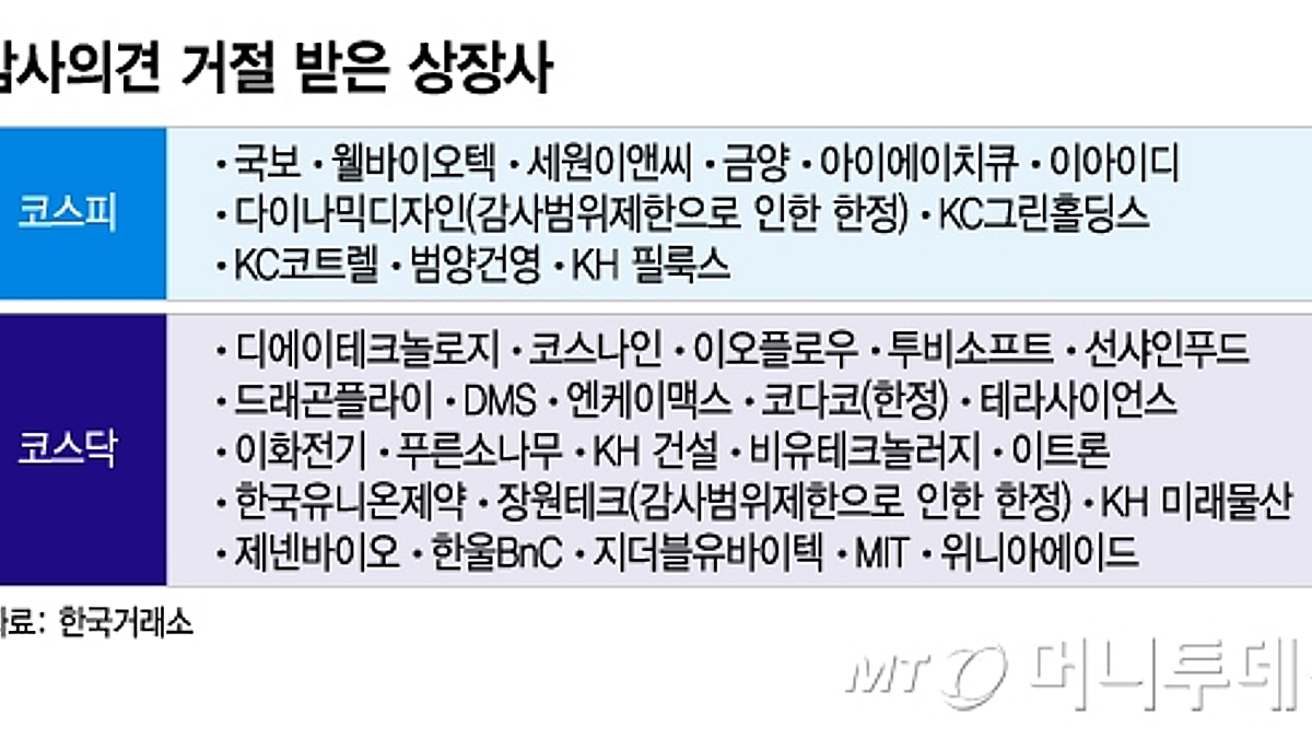 감사의견 거절에 기업회생까지…상장 폐지 위기 기업 41곳 - 머니투데이