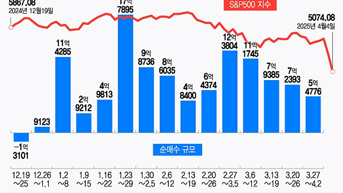 美 주식 믿었다 곡소리…패닉셀 직전에 SOXL 투자, 2일만에 반토막[서학픽] - 머니투데이