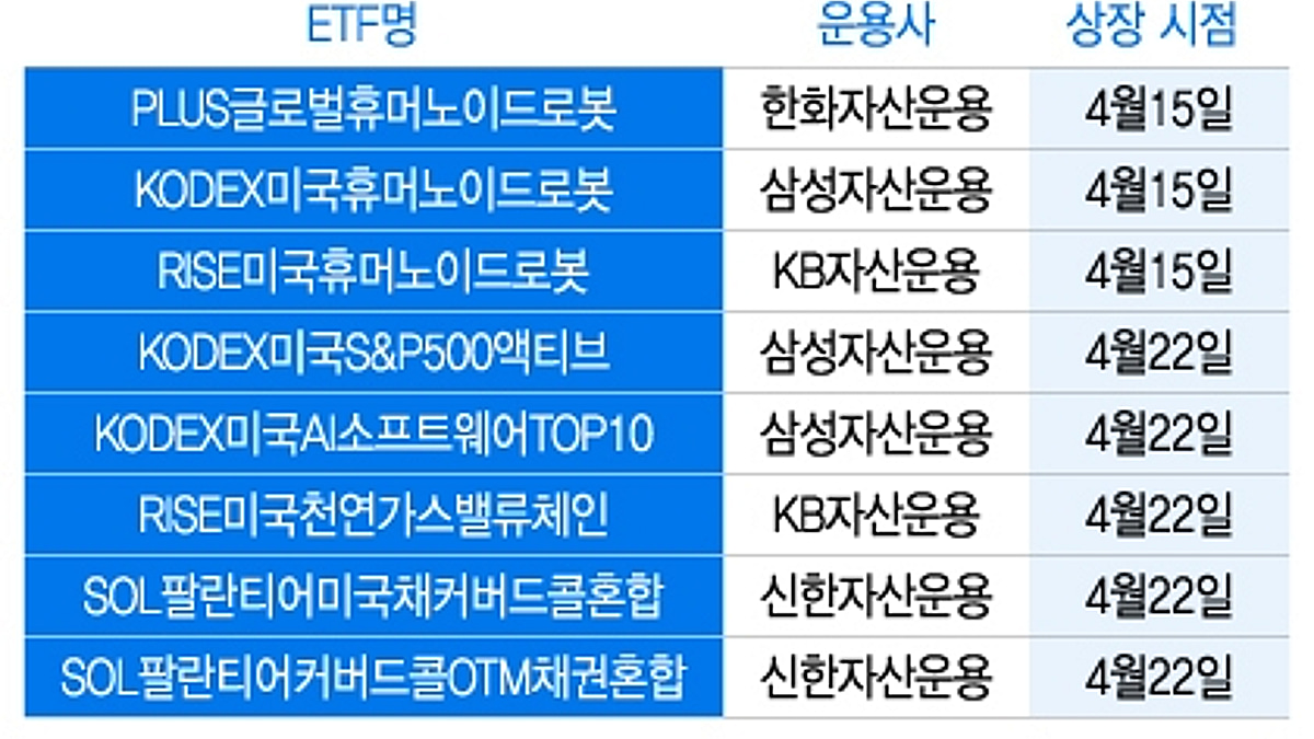 휴머노이드로봇·천연가스·팔란티어...미국주식 ETF 줄줄이 나온다 - 머니투데이