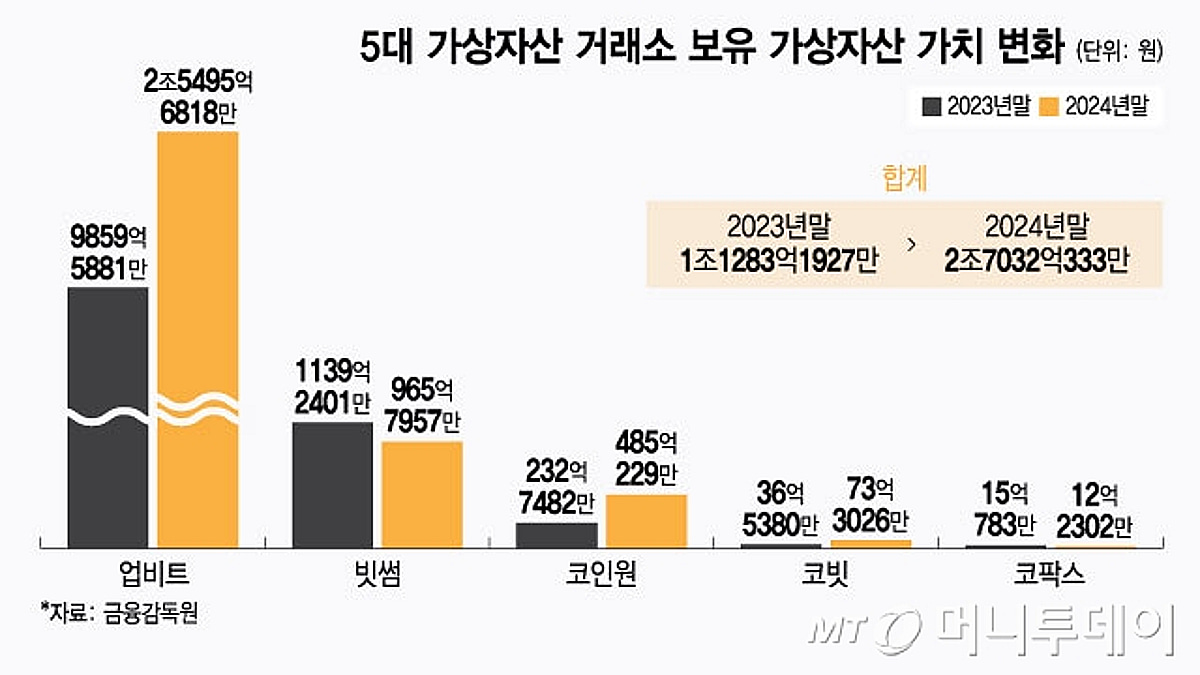 5대 거래소 보유 코인가격 2.7조 넘었다…1년새 2.4배↑ - 머니투데이
