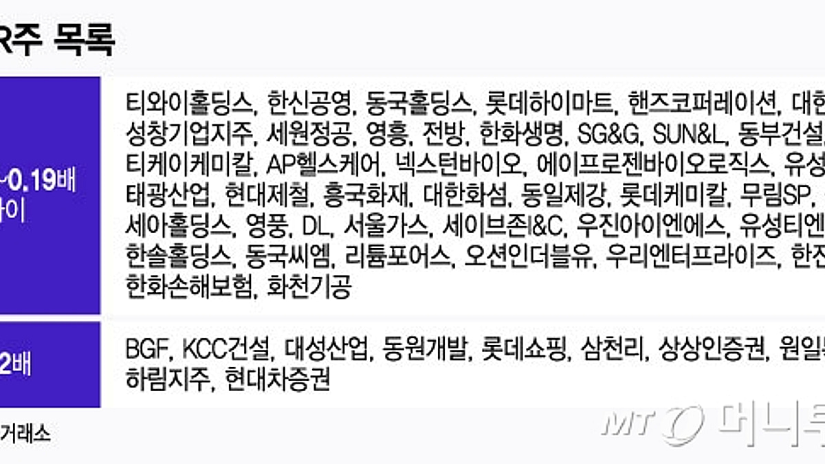 PBR 0.1 기업 정리한다는데…청산 가치보다 낮은 기업 어디? - 머니투데이