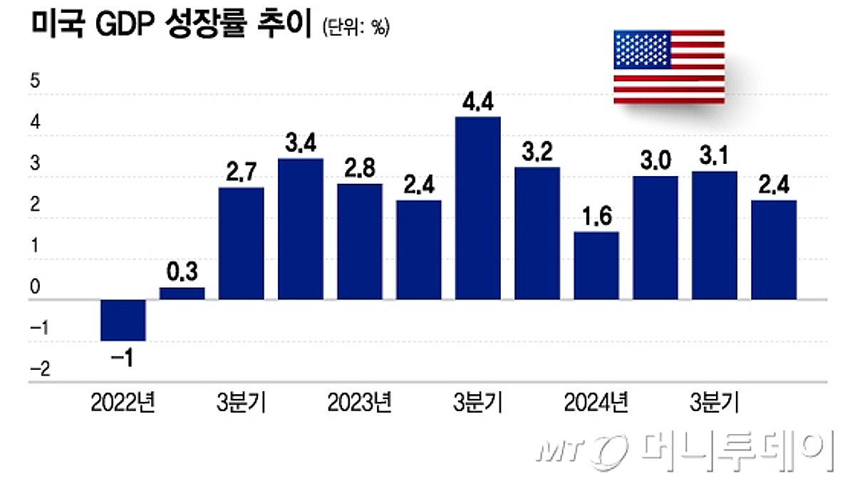 오늘 밤 美 GDP 성장률, 3년만에 마이너스?…침체 예고하나[오미주] - 머니투데이