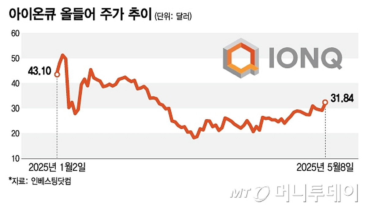 양자컴퓨팅 회사, 잇달아 깜짝 실적…주가 랠리, 다시 시동 거나[오미주] - 머니투데이