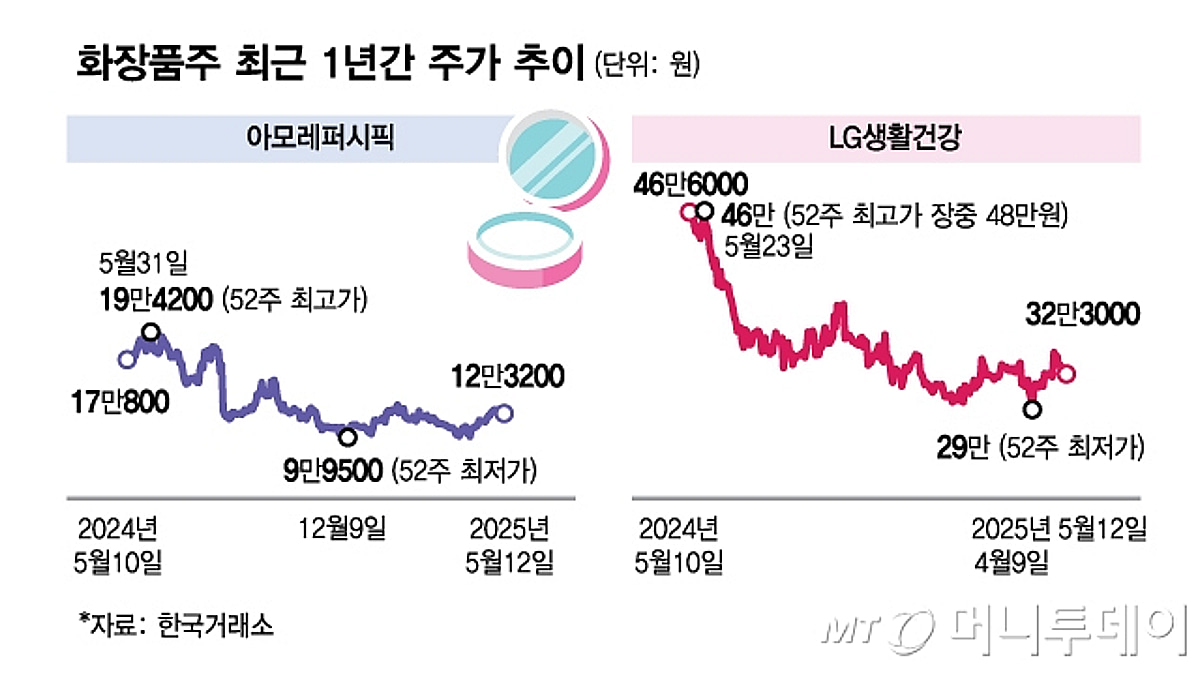 실적 발표 이후 예뻐질 화장품주…증권가 