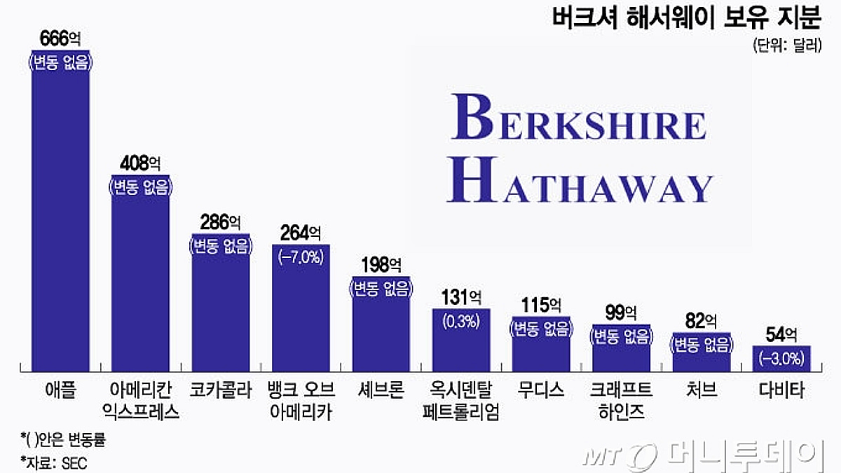 버크셔, 씨티그룹 주식 전량 매도…새로운 주식 투자했지만 비밀로 - 머니투데이
