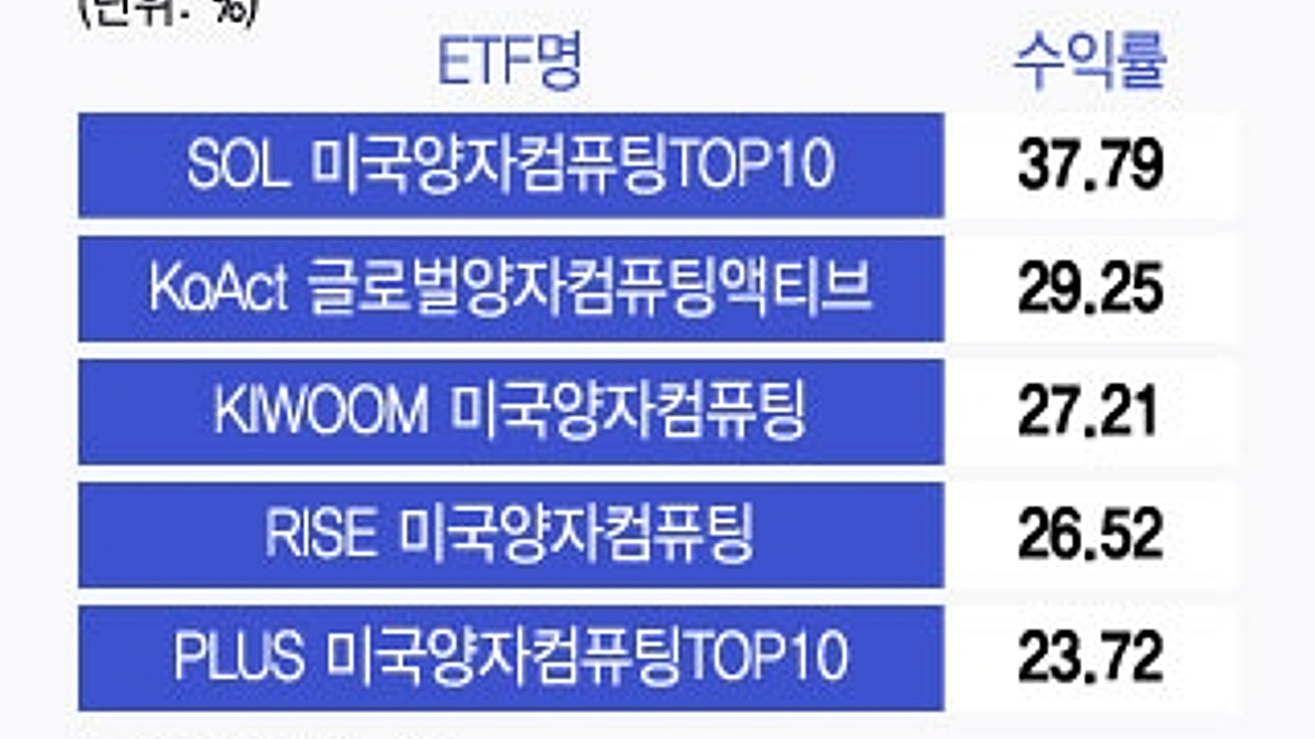반짝 테마 아니었어?…양자컴퓨팅ETF, 수익률 최고 37% - 머니투데이