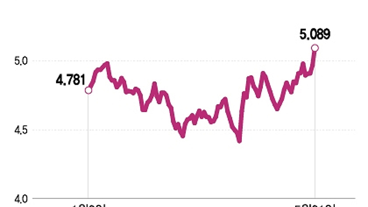 재정적자, 美 고질적 문제인데…최근 국채수익률 끌어올리는 이유 - 머니투데이