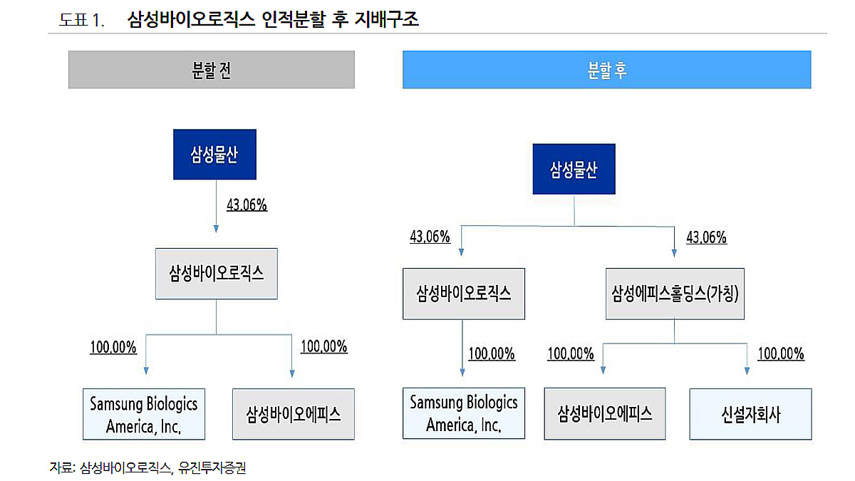 삼성물산, 삼바 인적분할로 바이오 사업가치 높아질 것-유진 - 머니투데이