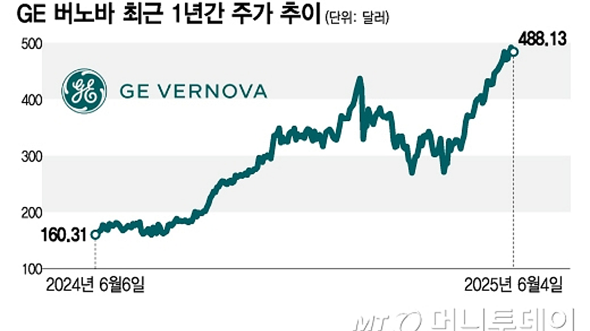 AI 시대의 전력 대안 SMR…치열한 원전 경쟁, 가장 앞선 기업은? - 머니투데이