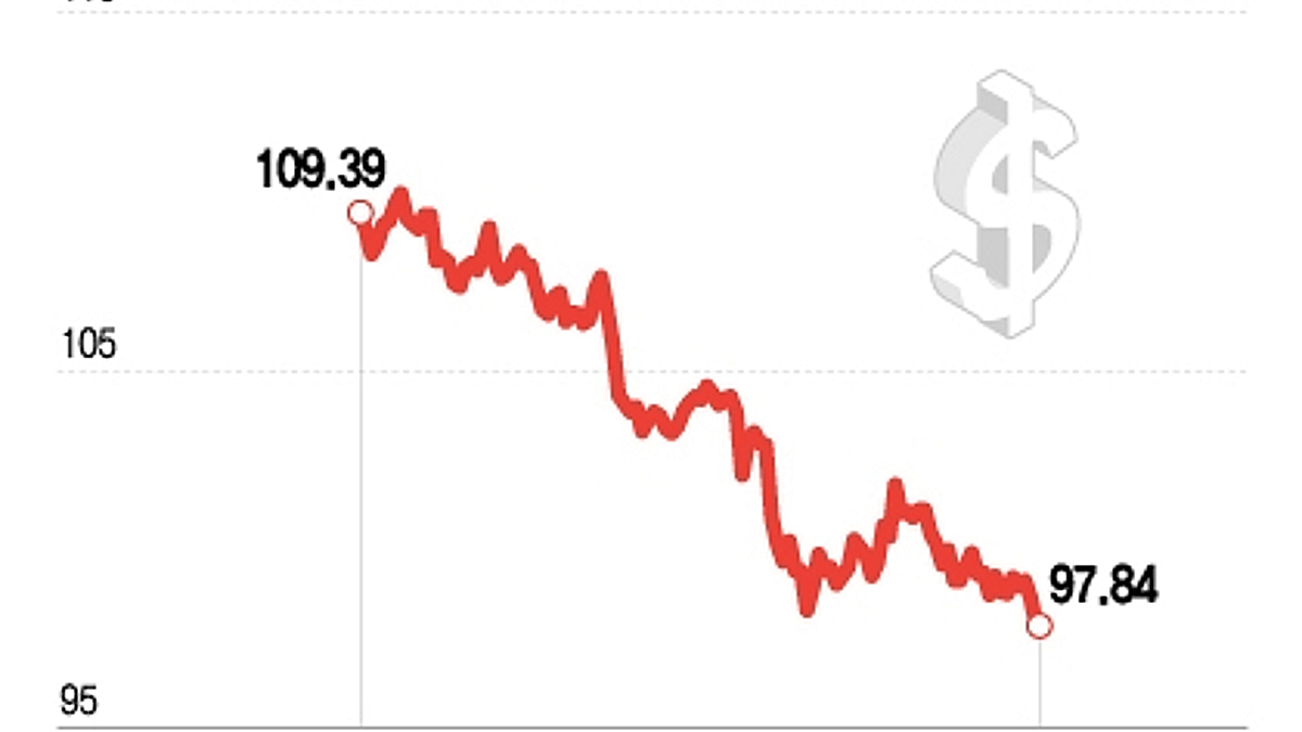 달러 가치, 3년래 최저로 추락…안전자산 기능 상실? 복수세 탓? - 머니투데이