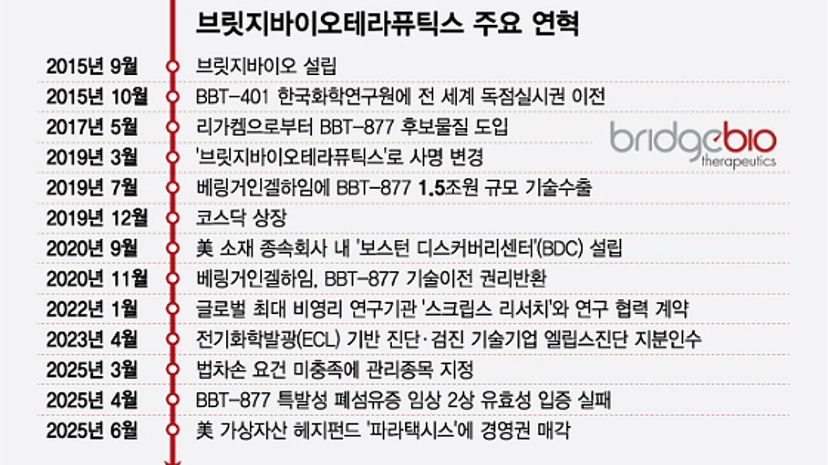가상화폐 투자사로 넘어간 브릿지바이오…영욕의 10년 발자취 - 머니투데이