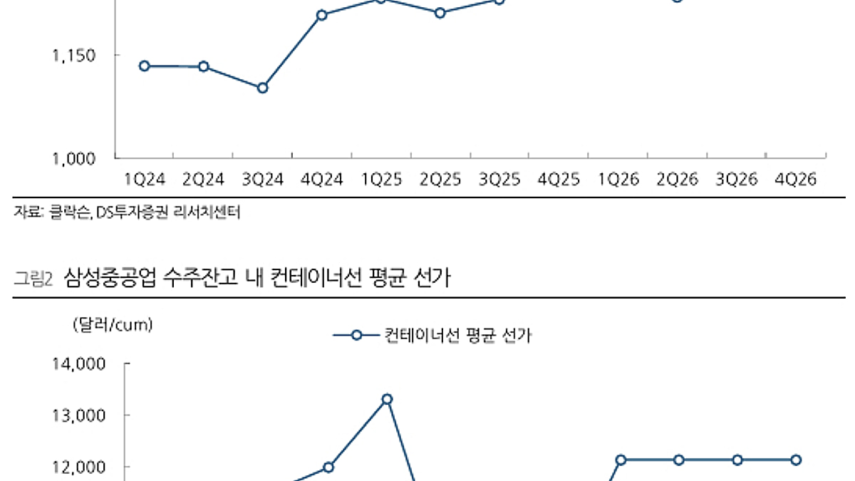삼성중공업, 상선 수주잔고 두둑…상승랠리 기대-DS - 머니투데이