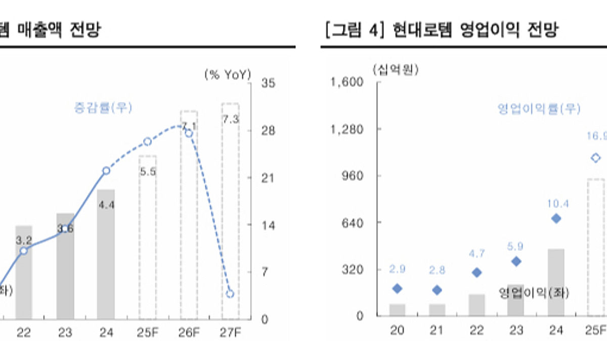 외형·내실 잡은 현대로템, 목표주가 27만원으로 상향-한국투자 - 머니투데이