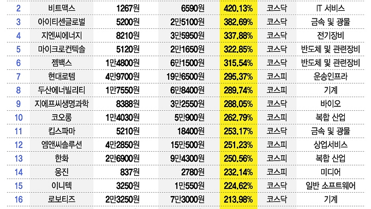 이 종목 하나만 있었어도…