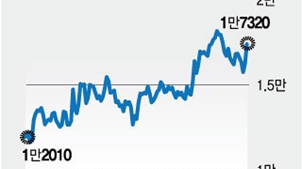 삼성중공업 중심 조선주 강세…