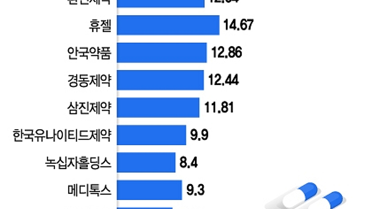 대웅·광동제약…자사주 많은 제약주 날았다 - 머니투데이