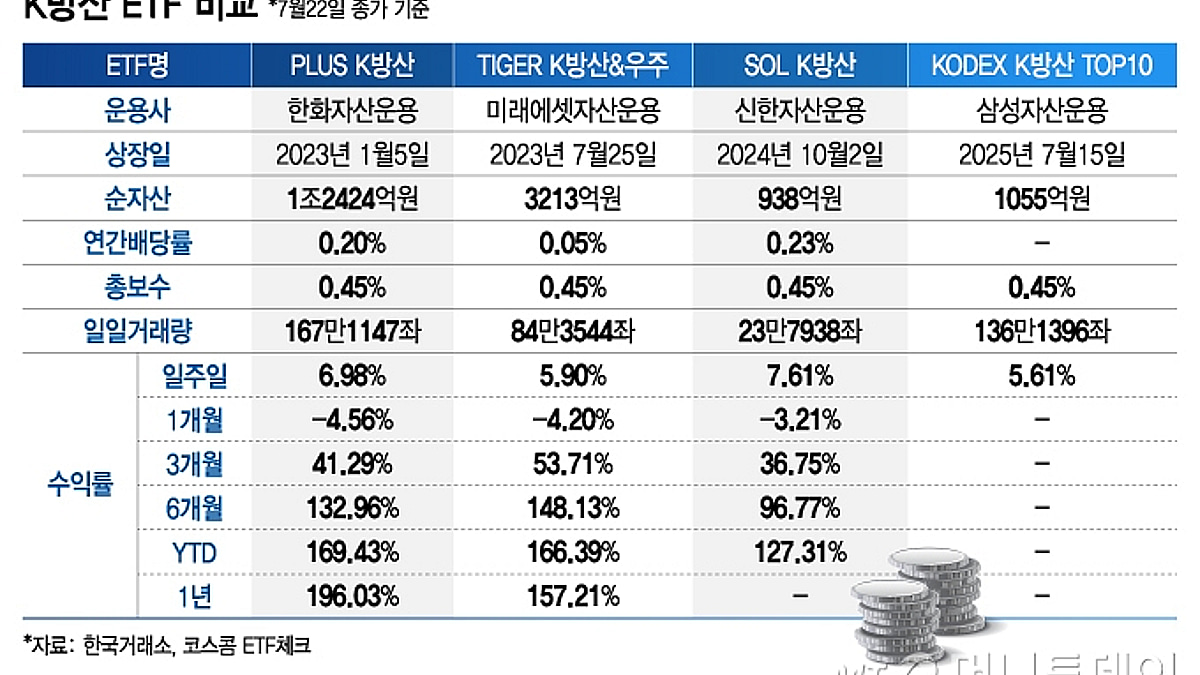 [ETF vs ETF] 잘나가는 K방산, 다 모였다…수익·배당 4강전 승자는? - 머니투데이