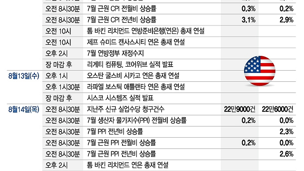 9월 금리 인하 결정할 CPI 발표…오클로·서클·시스코 실적[이번주 美 증시는] - 머니투데이