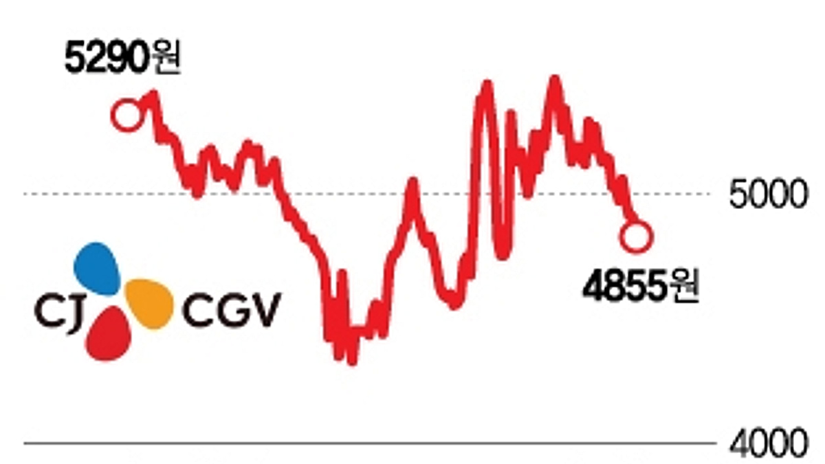 14만원 찍던 CJ CGV 어쩌다…파격 할인도 흥행 참패, 반전 안 보인다 - 머니투데이