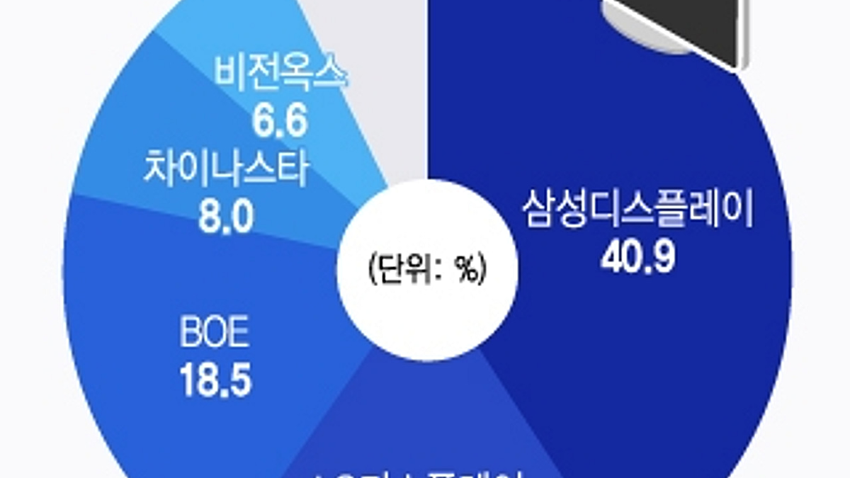 OLED 볕 들까?…삼성 기술 훔쳐 장사한 중국 BOE, 미국서 퇴출 - 머니투데이