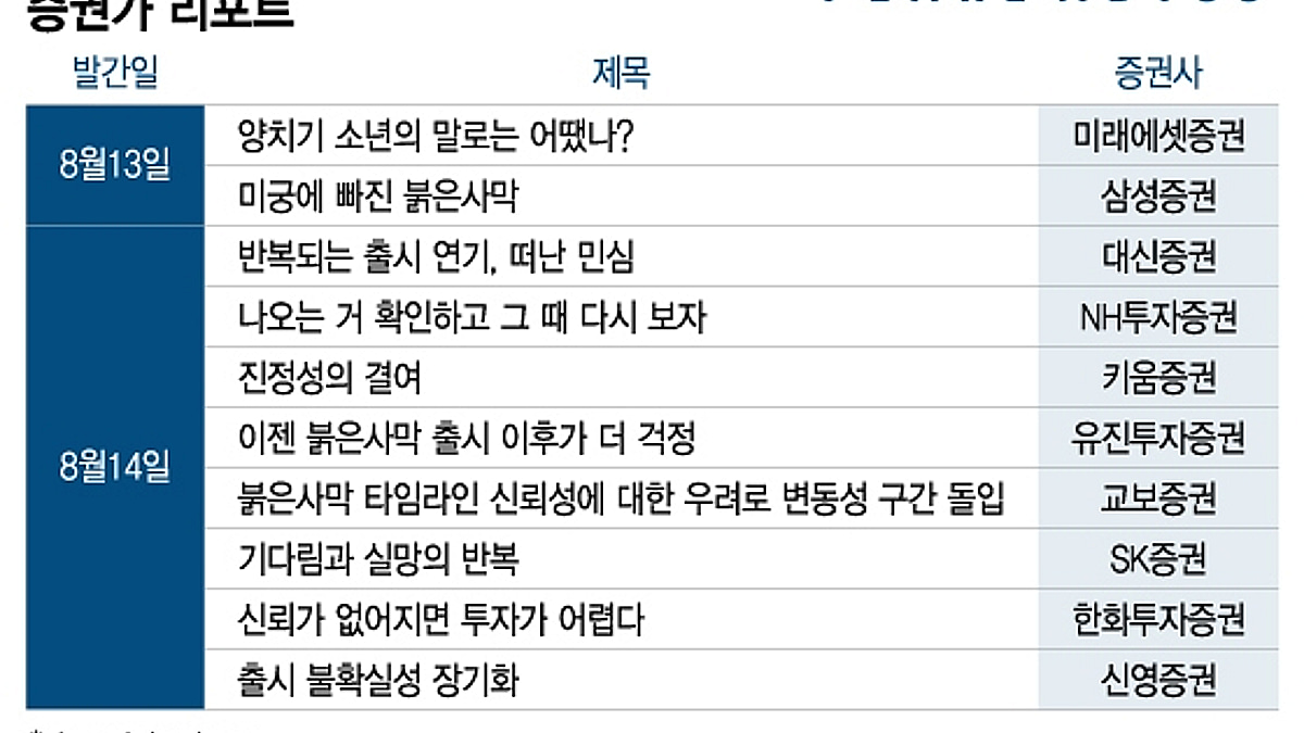 벌써 6번째, 붉은사막 또 미뤘다…