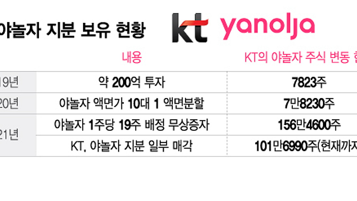 단독] KT, 야놀자 지분 전량 매각 추진…