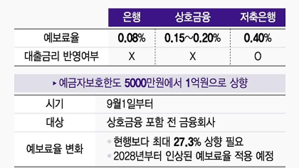 단독]24년만에 예보상향.. 저축은행, 예보료 비용 소비자 전가 손본다 - 머니투데이