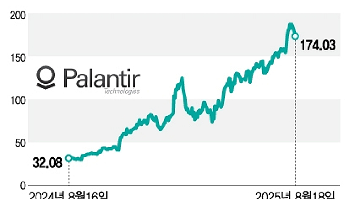 팔란티어 주가 174달러인데 