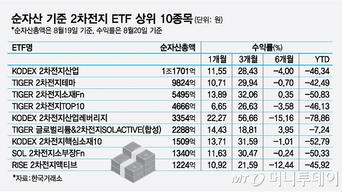 2차전지 올라타자