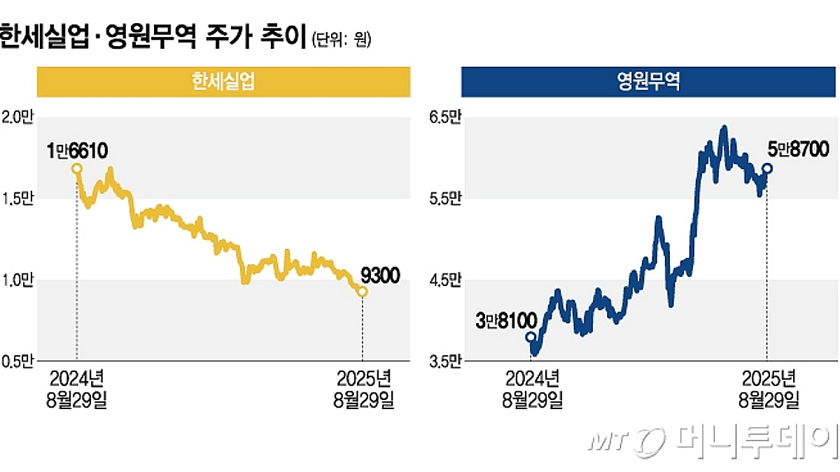 한세실업 -44% vs 영원무역 +54%…관세·업종 같은데 주가는 왜? - 머니투데이