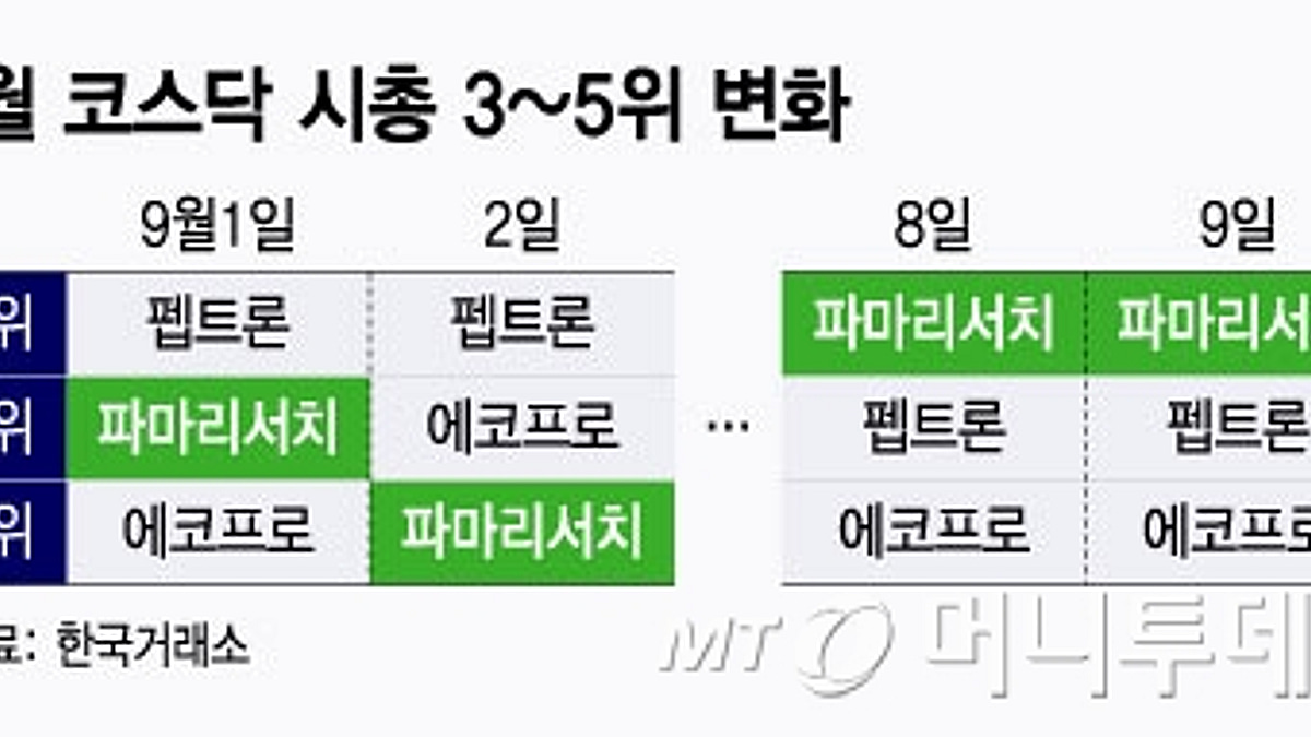 K뷰티 효과, 파마리서치 코스닥 시총 3위 등극…에코프로·펩트론과 격돌 - 머니투데이