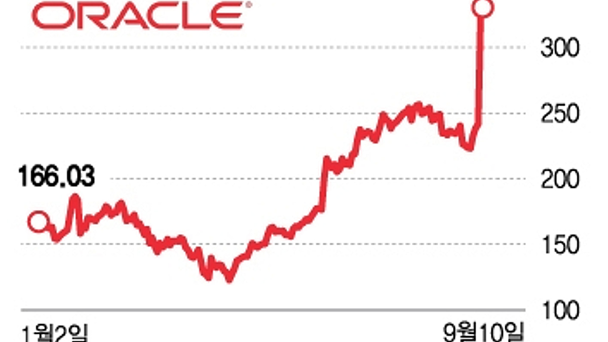 오라클 주가 급등이 버블 전조?…AI 사이클은 아직 초입, 더 큰 호황 온다[오미주] - 머니투데이