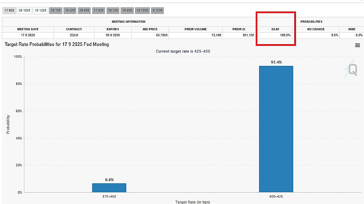 미국 금리인하 확률 100%…유동성 기대에 비트코인 1.6억 - 머니투데이