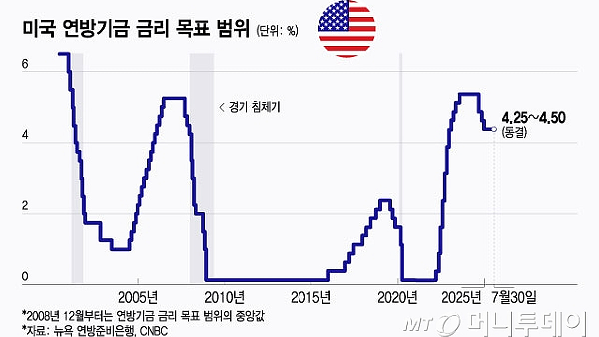 내일 새벽 FOMC 결과…시장은 연내 3번 인하 기대, 2번이면 충격?[오미주] - 머니투데이