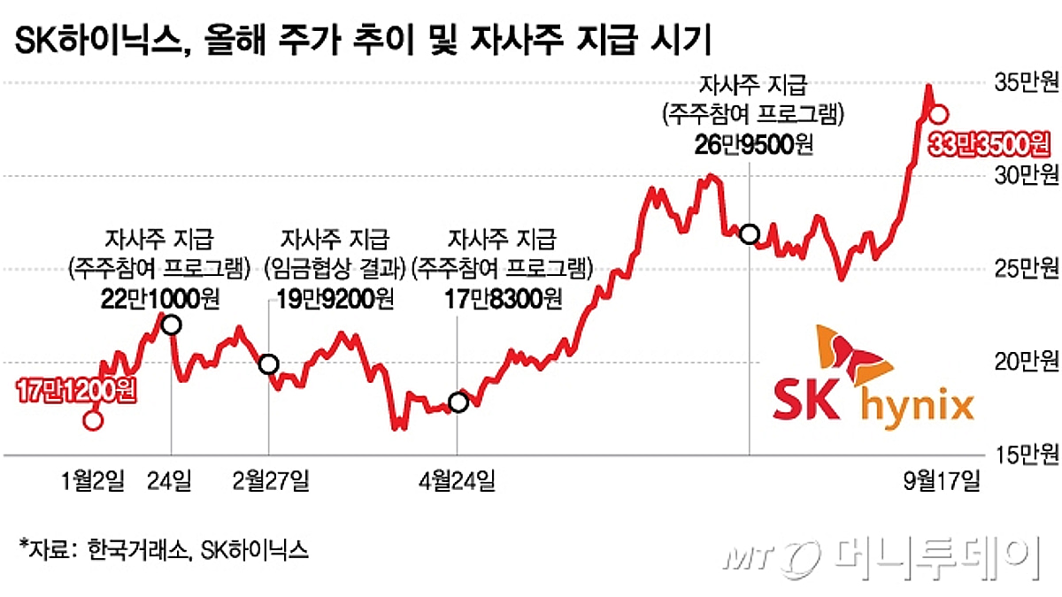 주가 2배, SK하이 직원도 대박