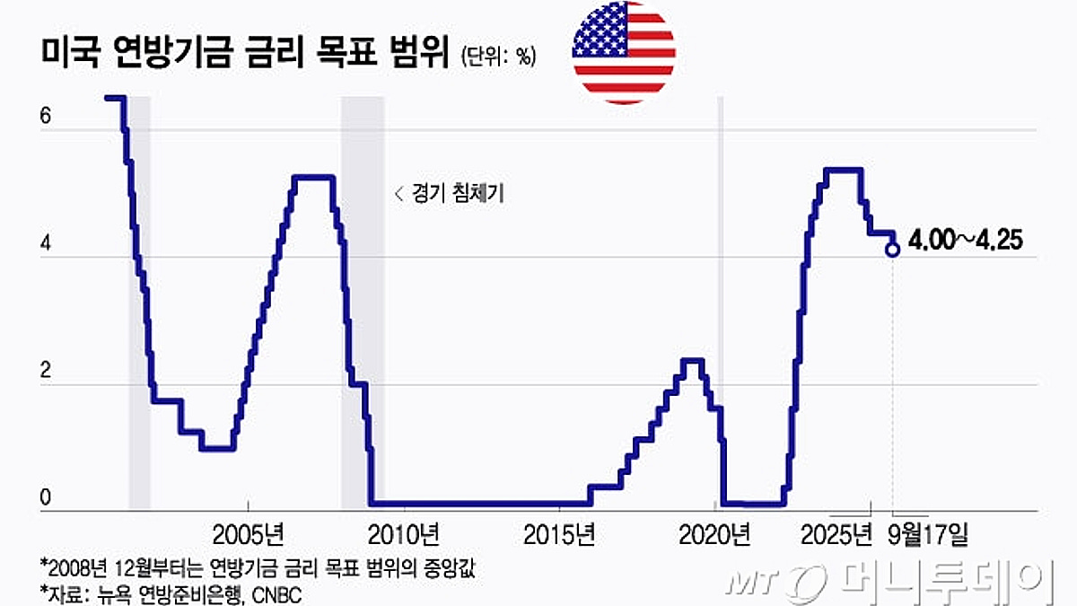 연준의 극과 극 금리 전망에 혼란…그래도 비둘기파가 다수[오미주] - 머니투데이