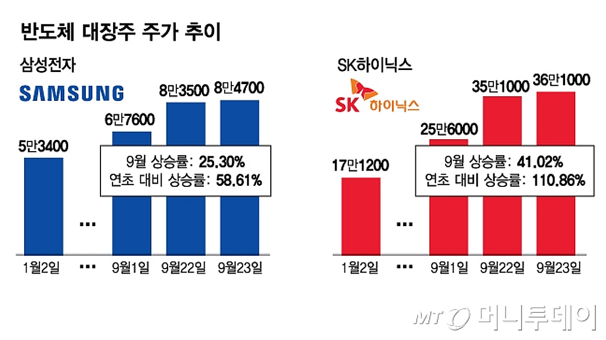 코스피 견인하는 반도체株…삼성전자·SK하이닉스 52주 신고가 경신 - 머니투데이