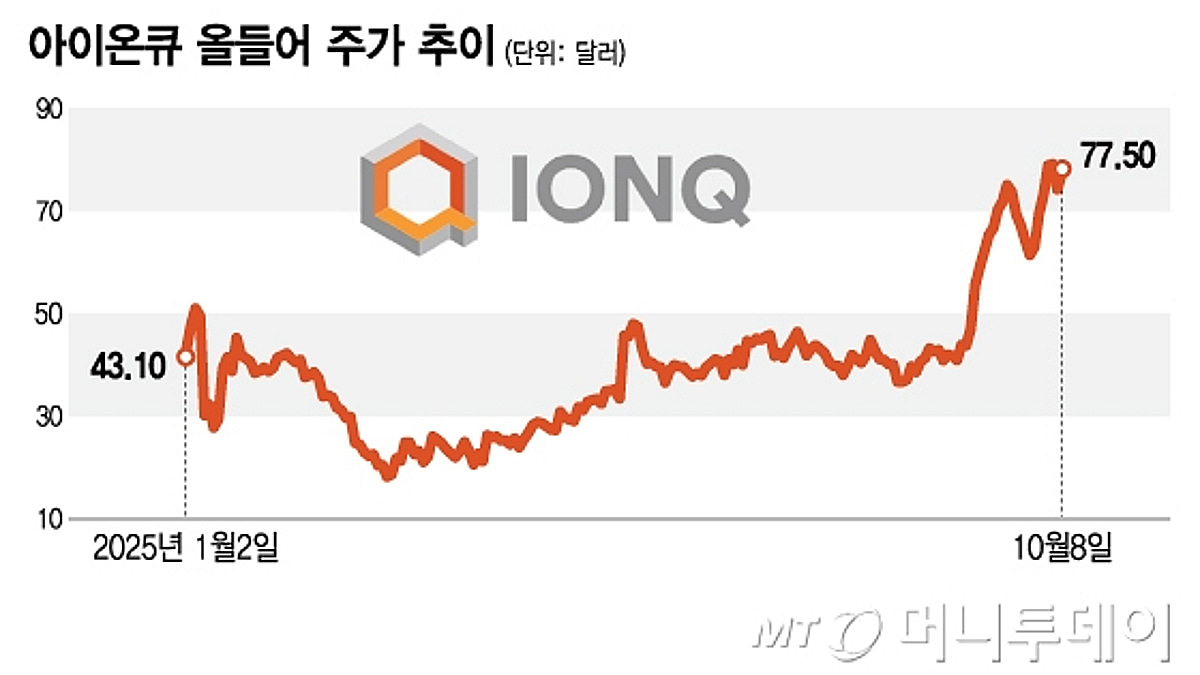 주가 39일만에 3배, 1년에 10배 급등…양자컴퓨팅주, 버블 경고[오미주] - 머니투데이